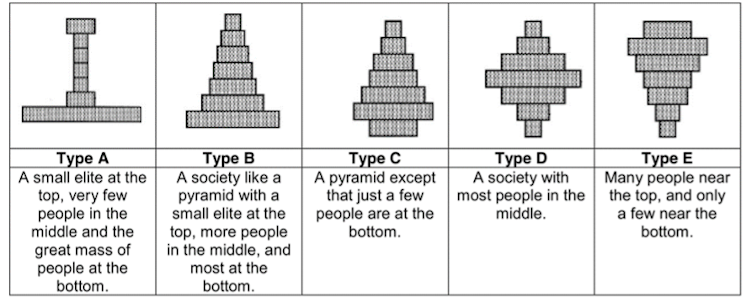 A chart illustrating five different types of societies from Type A, the most unequal society, to E, the most egalitarian