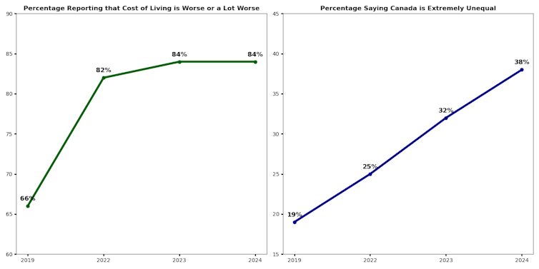 Two line graphs: the first illustrates the number of Canadians who believe the cost of living is worse or much worse and the second illustrates the number of Canadians who believe Canada is an extremely unequal country