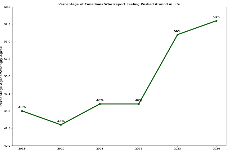 A line graph illustrating that the number of Canadians who report feeling pushed in life may increase overall from 2019 to 2024